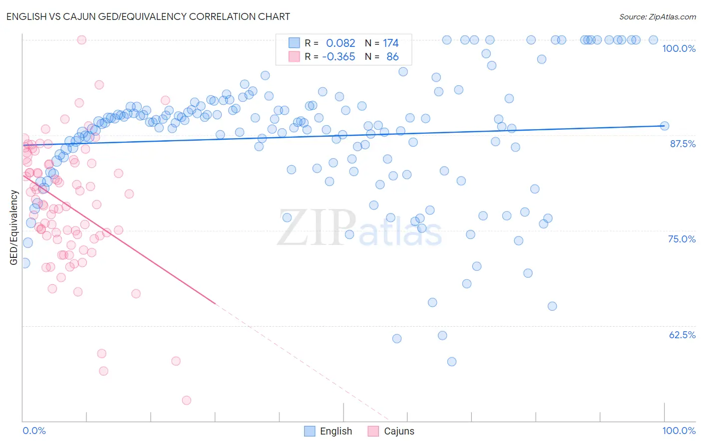 English vs Cajun GED/Equivalency