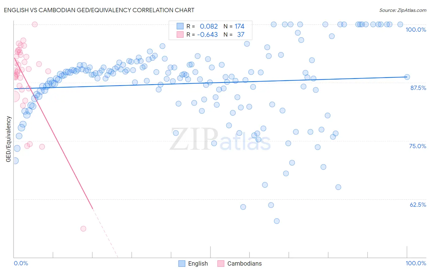 English vs Cambodian GED/Equivalency