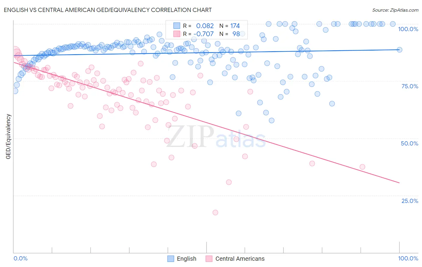 English vs Central American GED/Equivalency