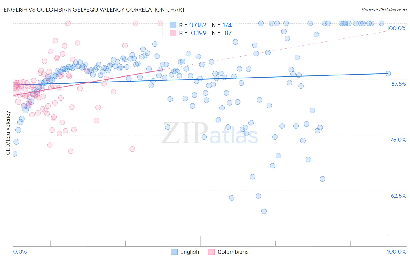 English vs Colombian GED/Equivalency