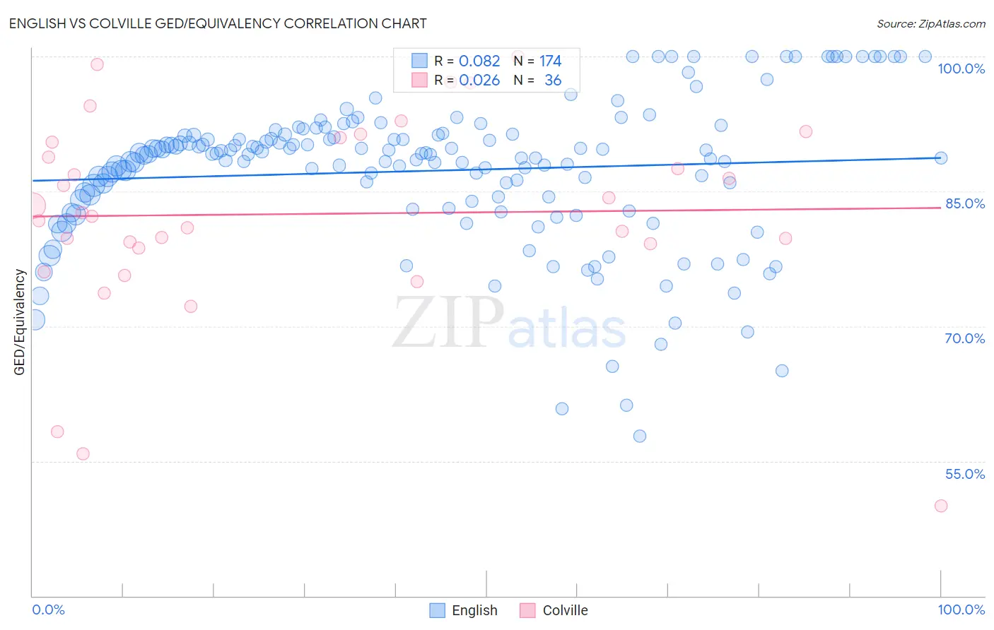 English vs Colville GED/Equivalency