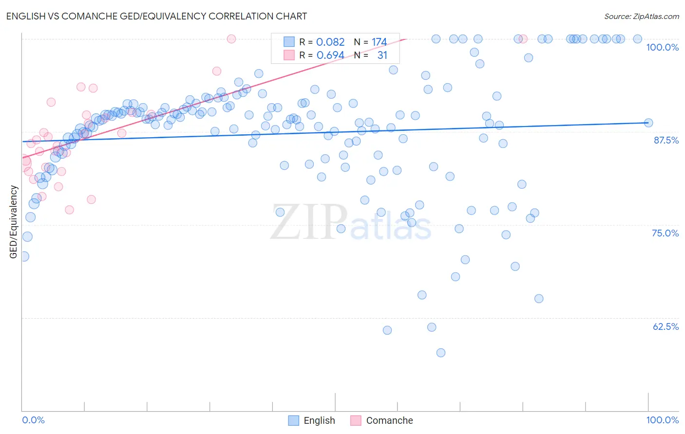 English vs Comanche GED/Equivalency