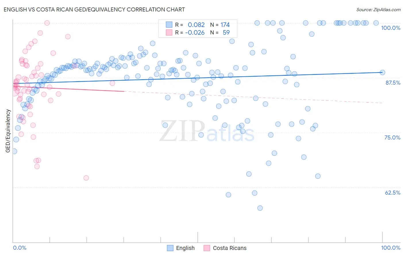 English vs Costa Rican GED/Equivalency