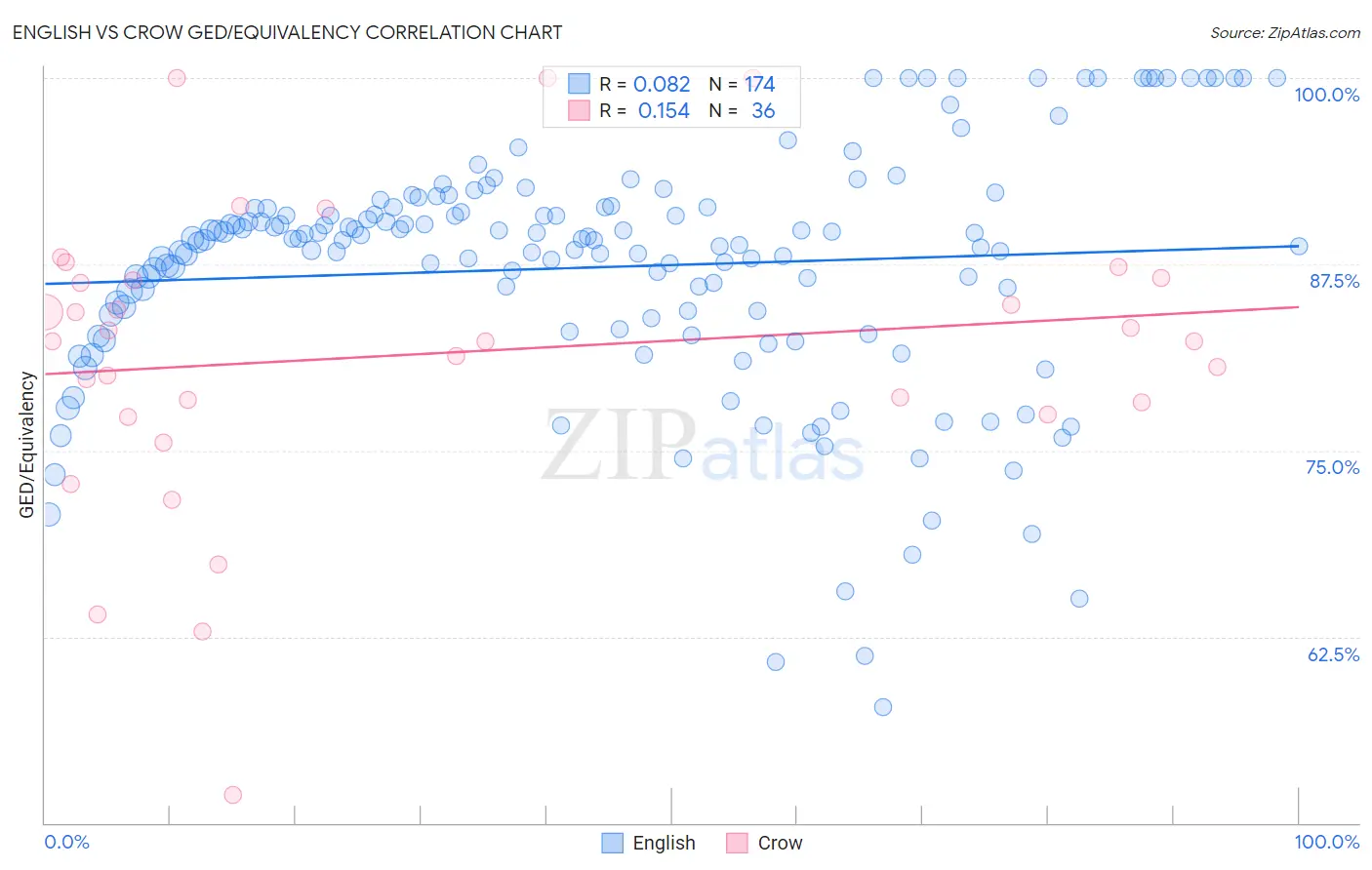 English vs Crow GED/Equivalency