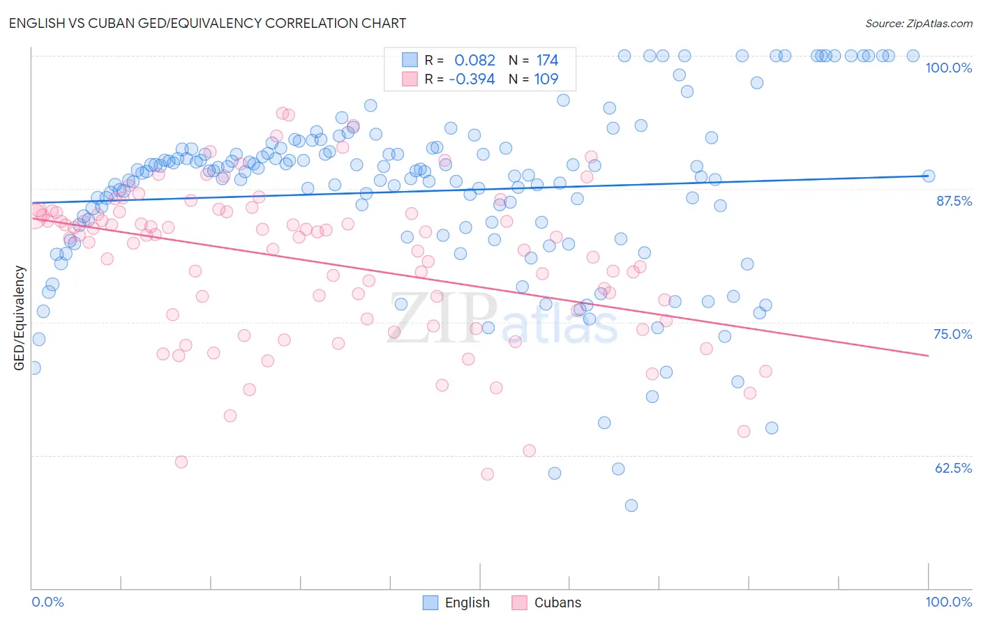 English vs Cuban GED/Equivalency
