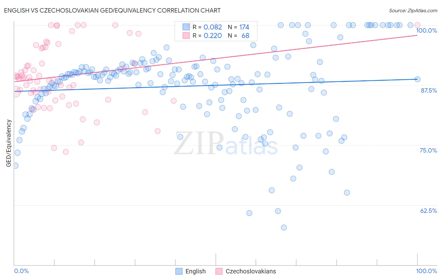 English vs Czechoslovakian GED/Equivalency