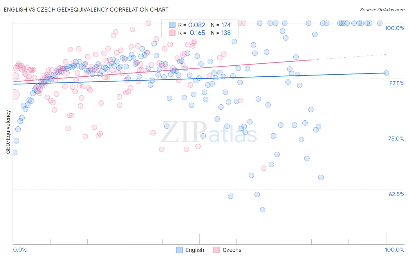 English vs Czech GED/Equivalency