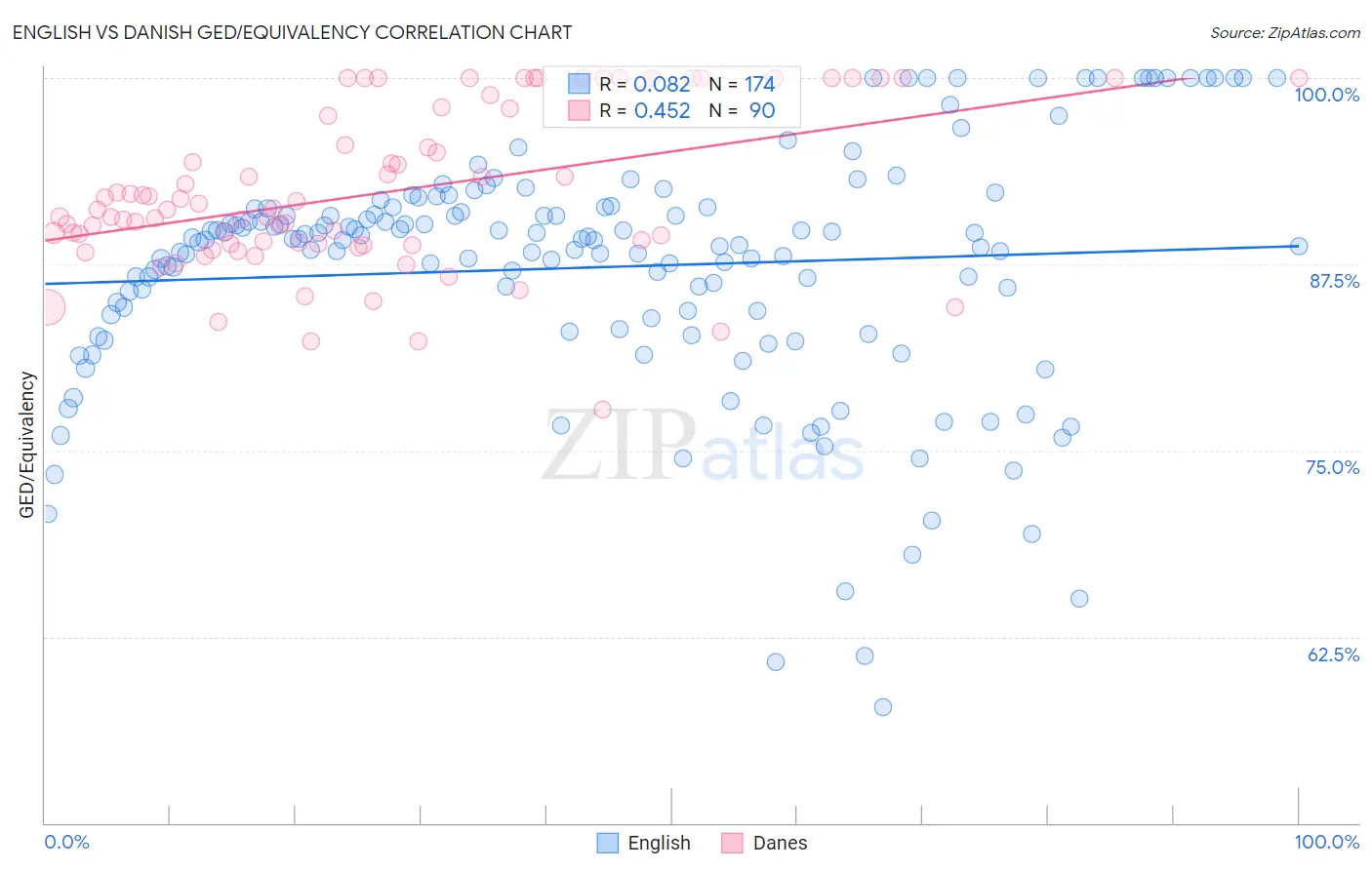 English vs Danish GED/Equivalency