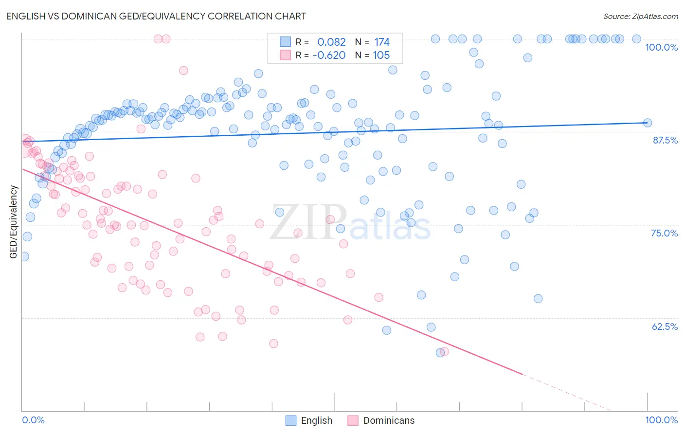English vs Dominican GED/Equivalency