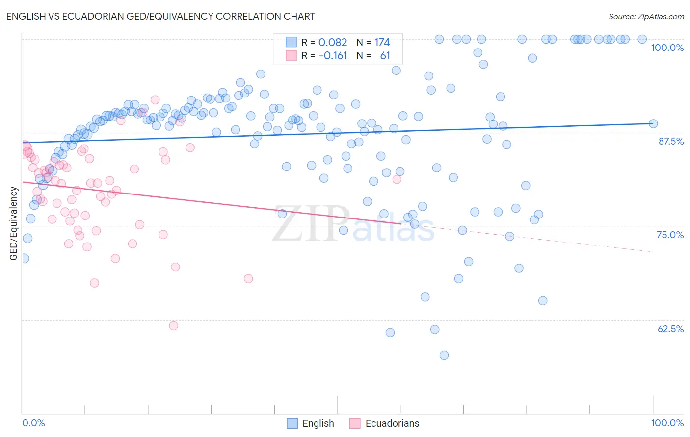 English vs Ecuadorian GED/Equivalency