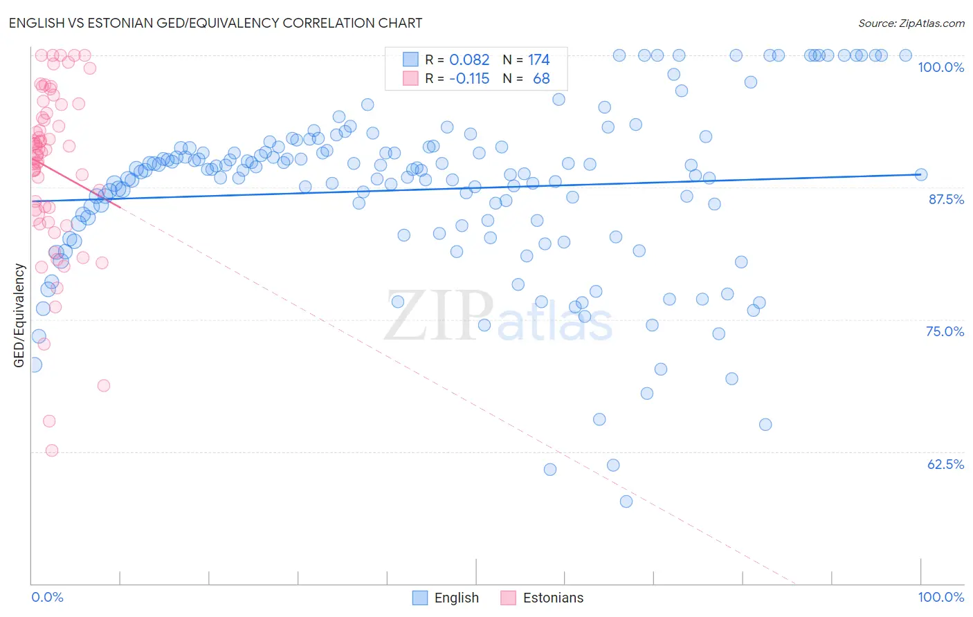 English vs Estonian GED/Equivalency