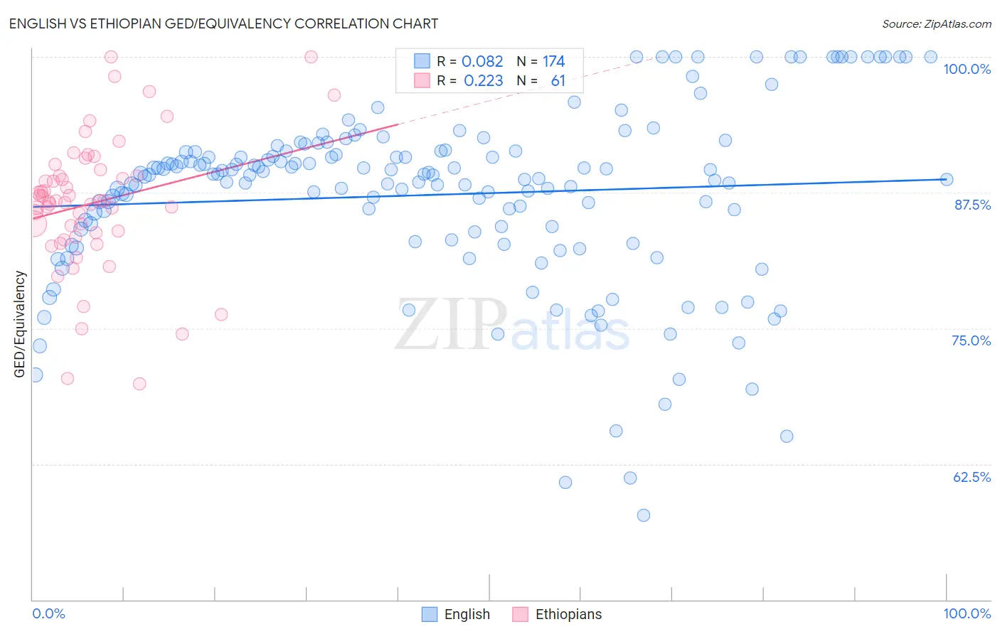 English vs Ethiopian GED/Equivalency