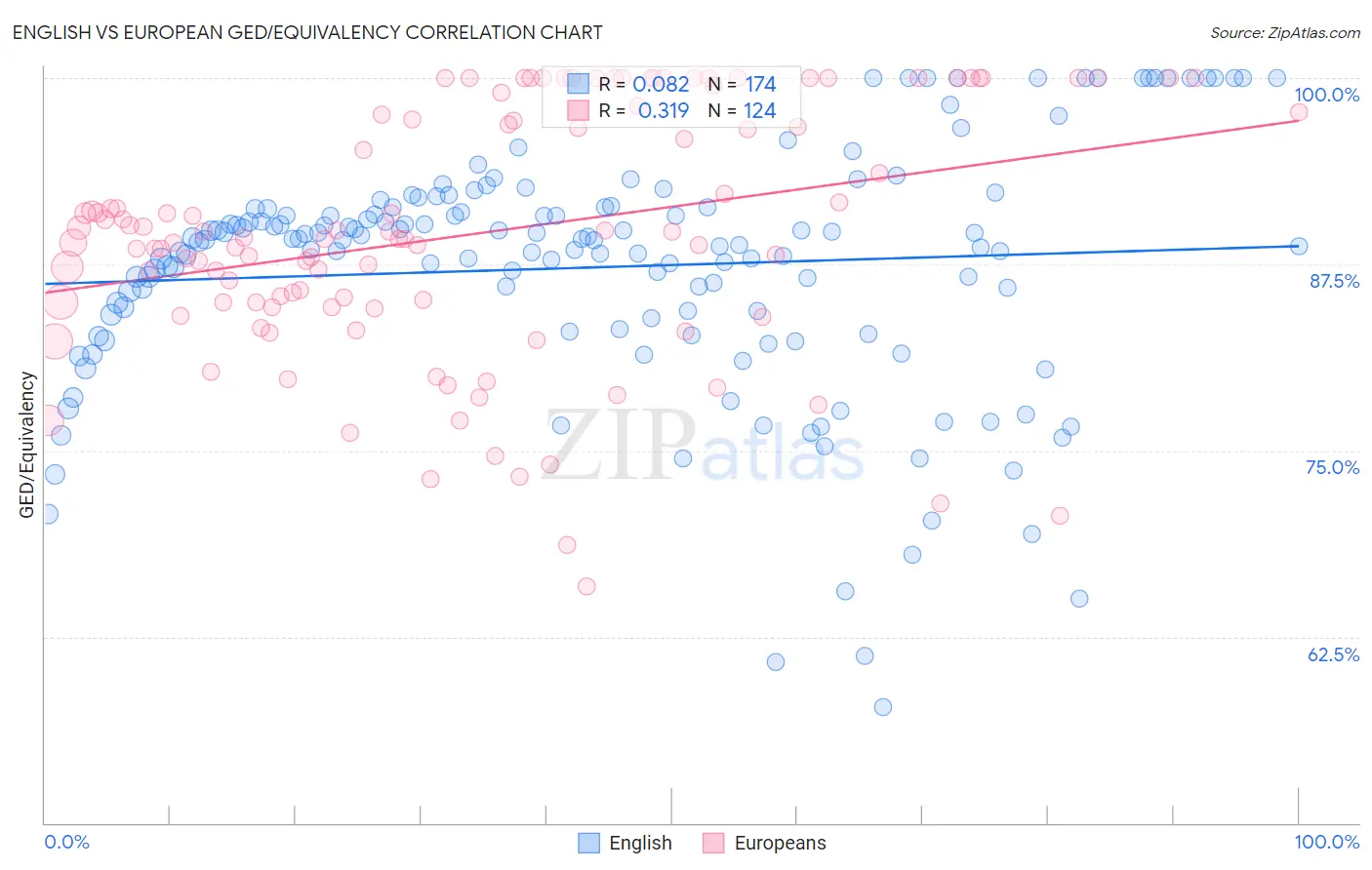 English vs European GED/Equivalency