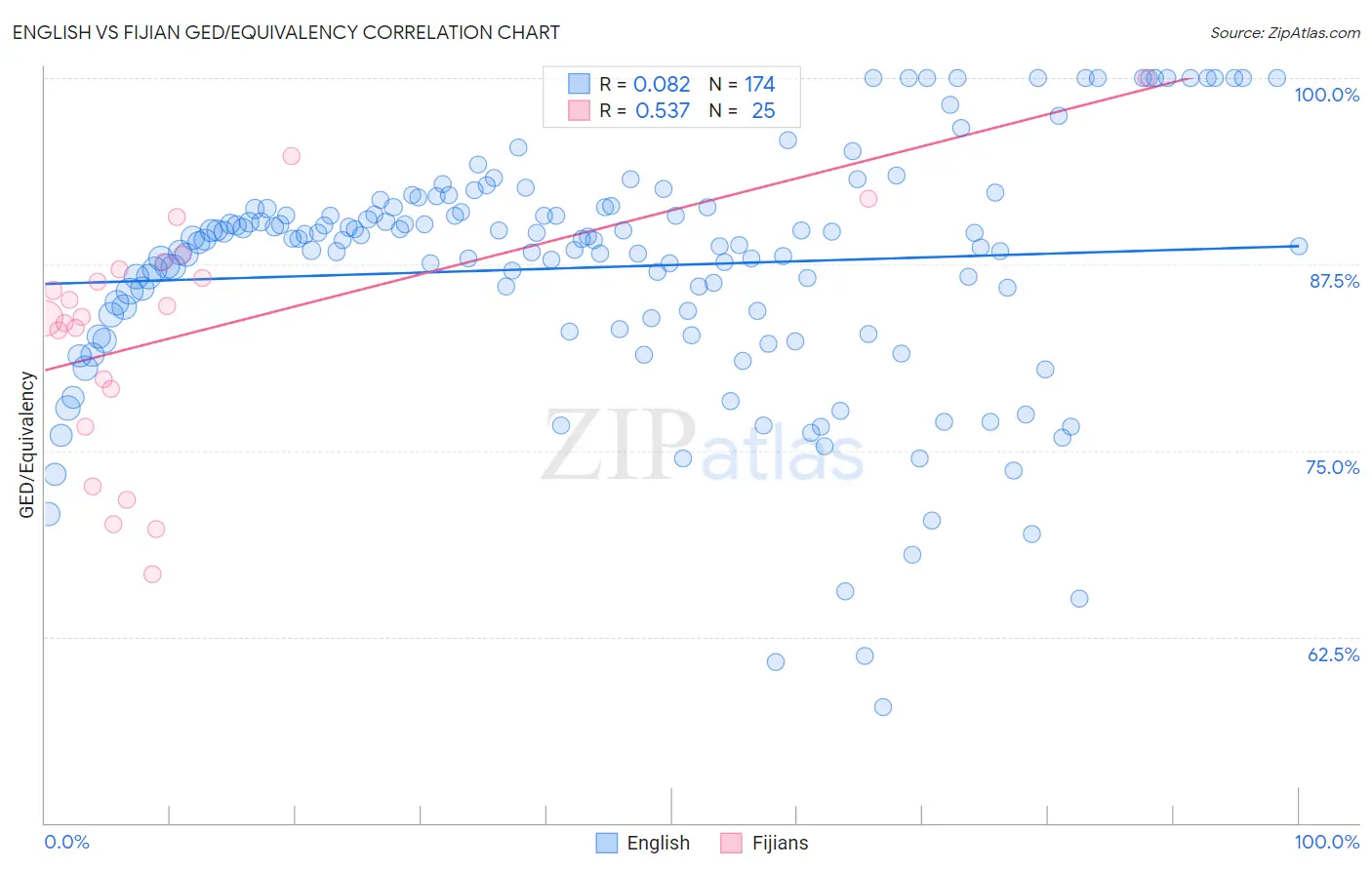 English vs Fijian GED/Equivalency