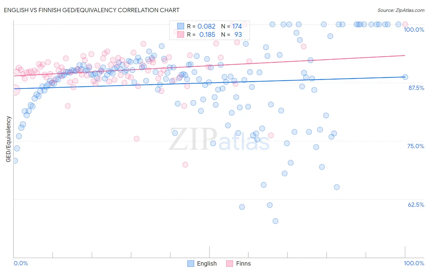 English vs Finnish GED/Equivalency