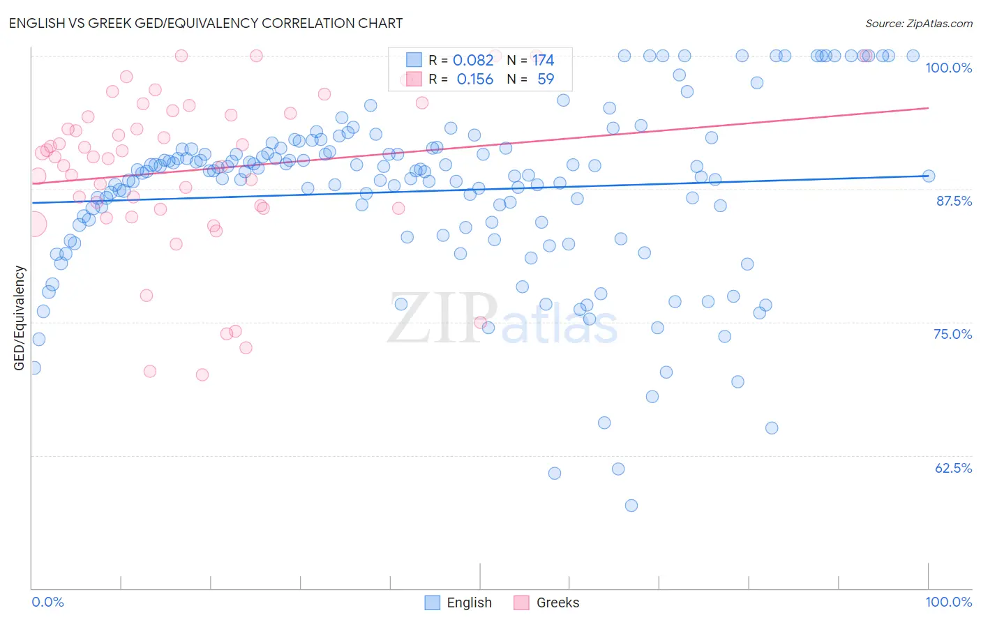English vs Greek GED/Equivalency