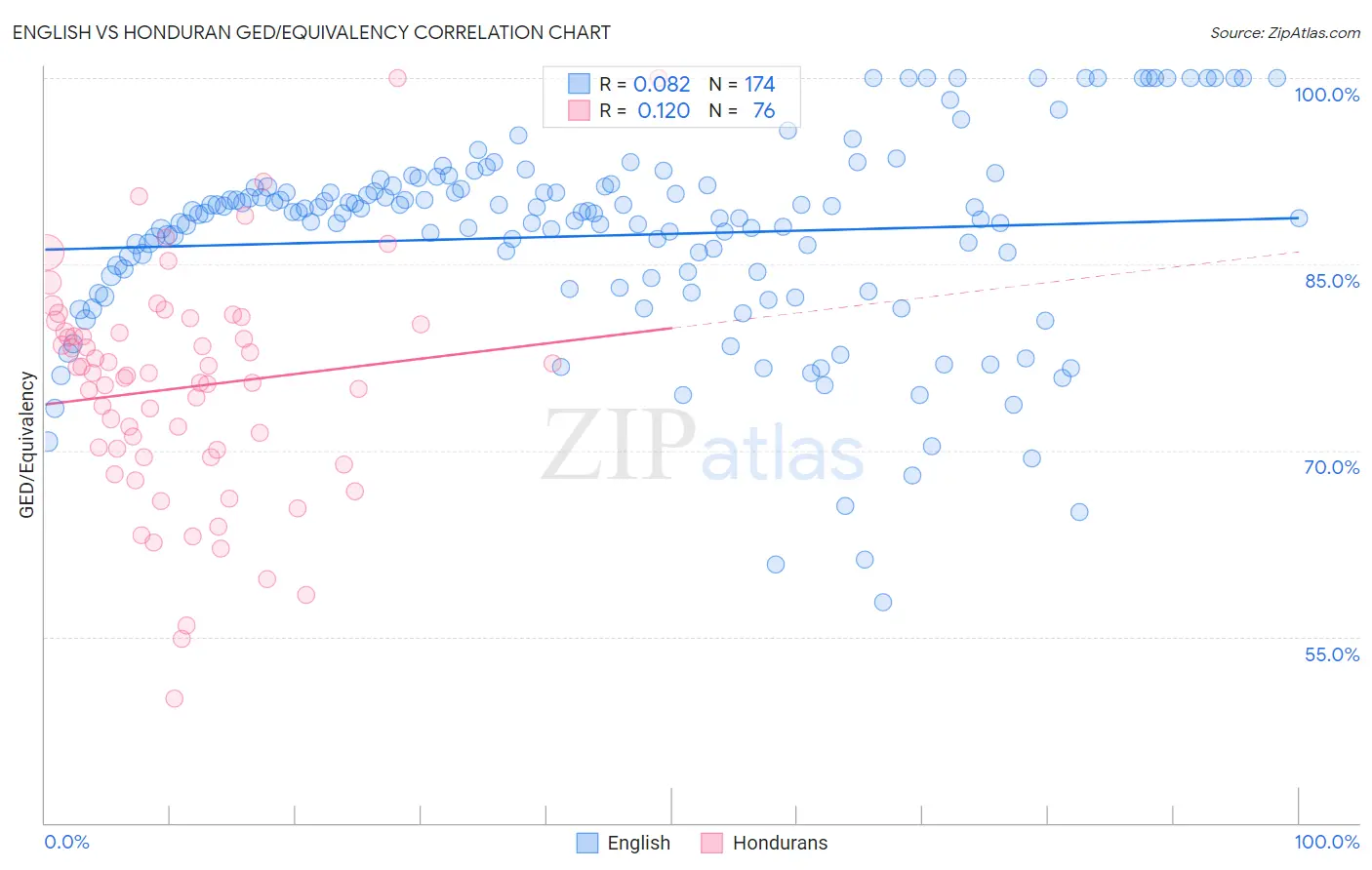 English vs Honduran GED/Equivalency