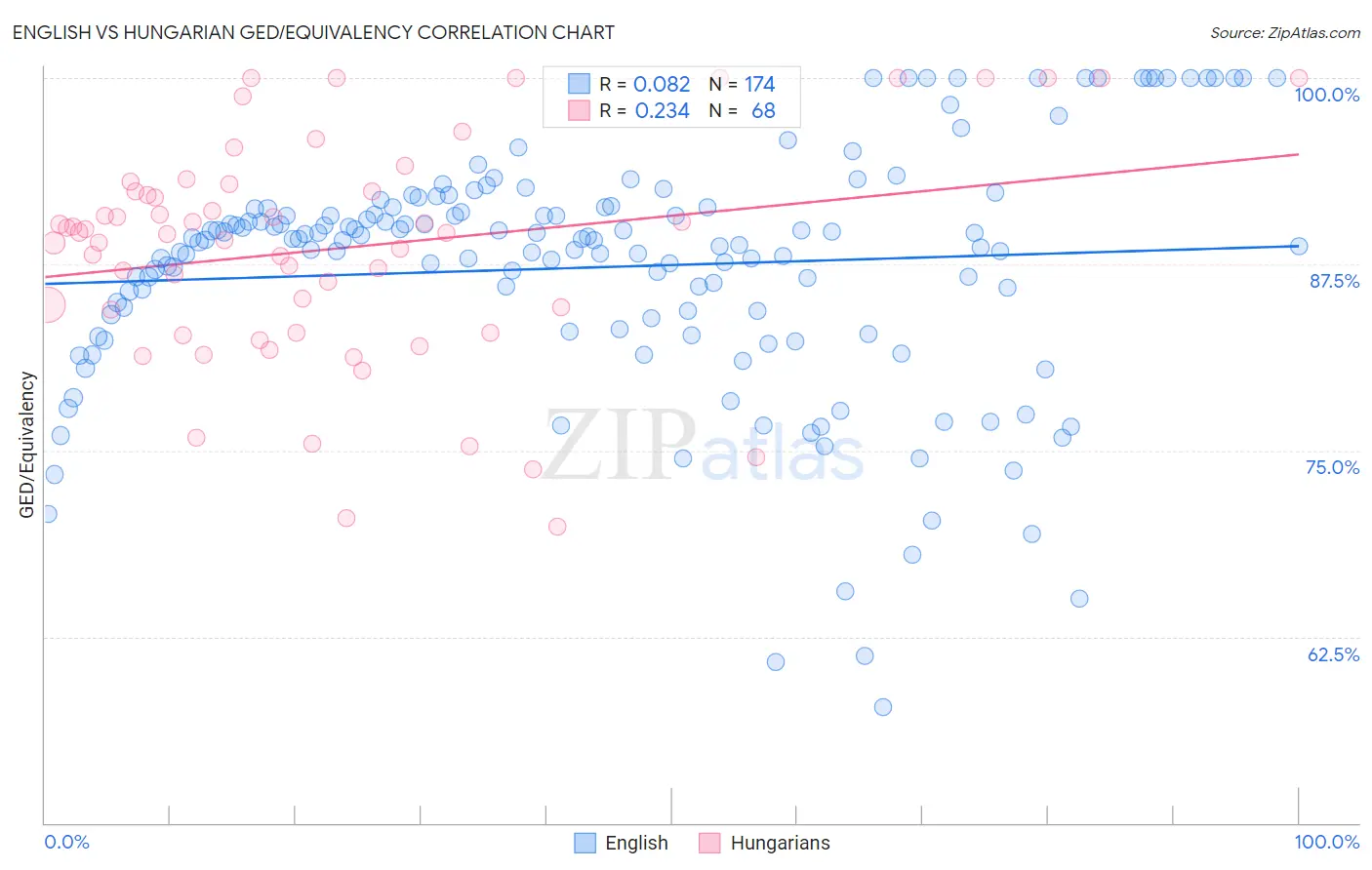 English vs Hungarian GED/Equivalency