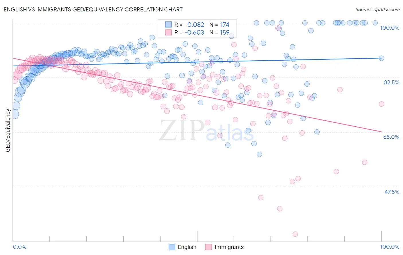English vs Immigrants GED/Equivalency