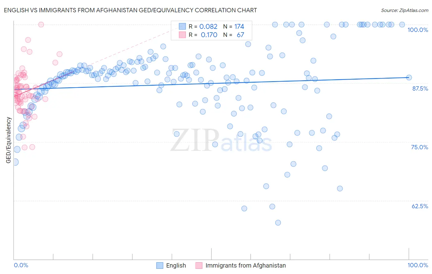 English vs Immigrants from Afghanistan GED/Equivalency