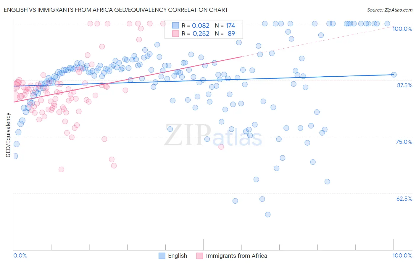 English vs Immigrants from Africa GED/Equivalency