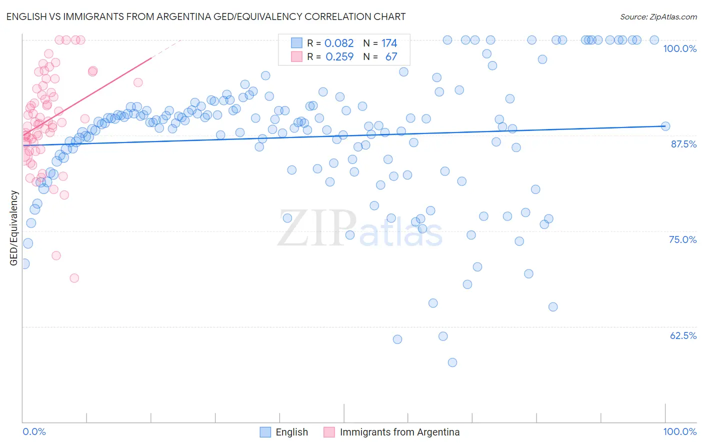 English vs Immigrants from Argentina GED/Equivalency