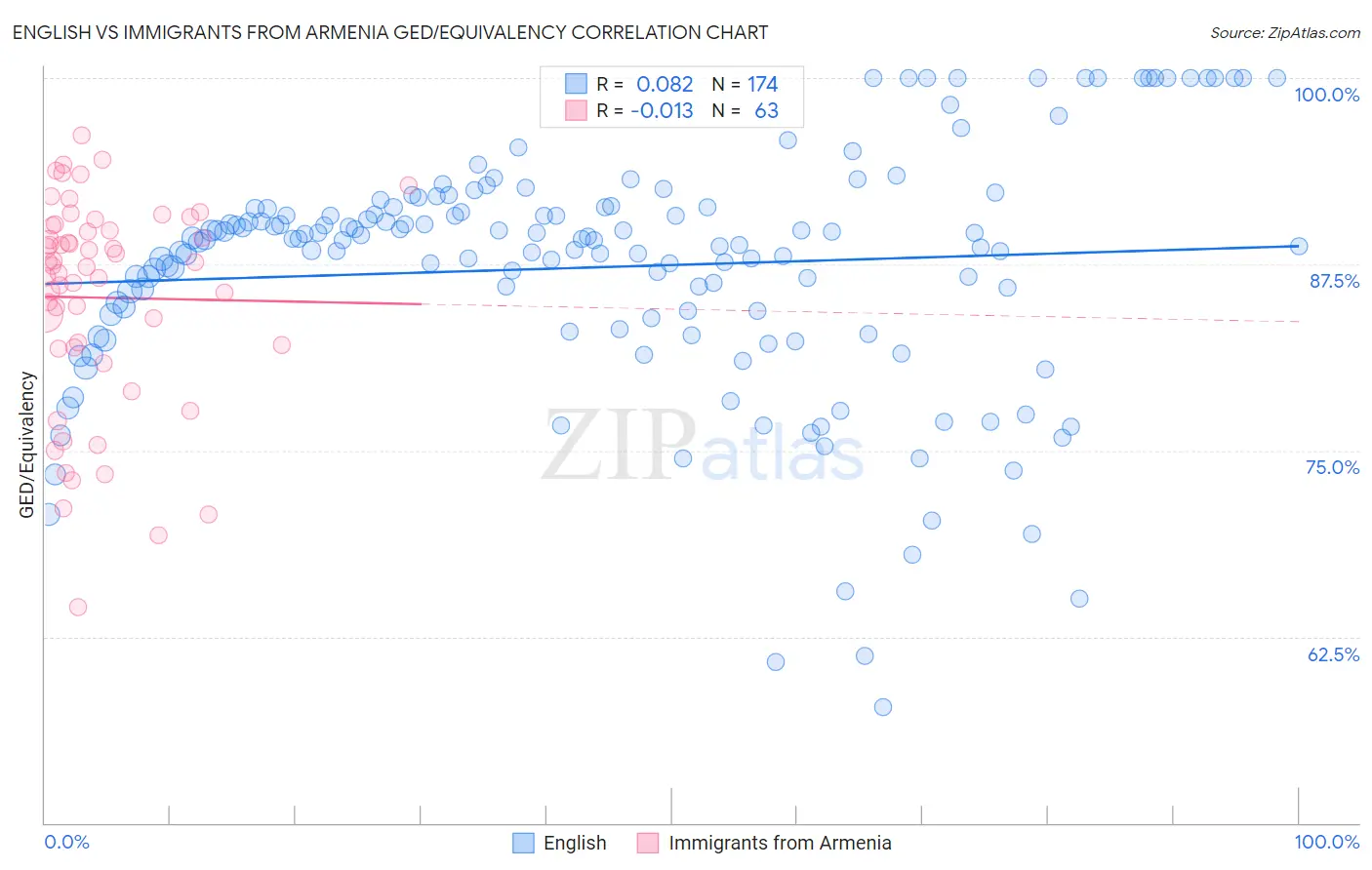 English vs Immigrants from Armenia GED/Equivalency