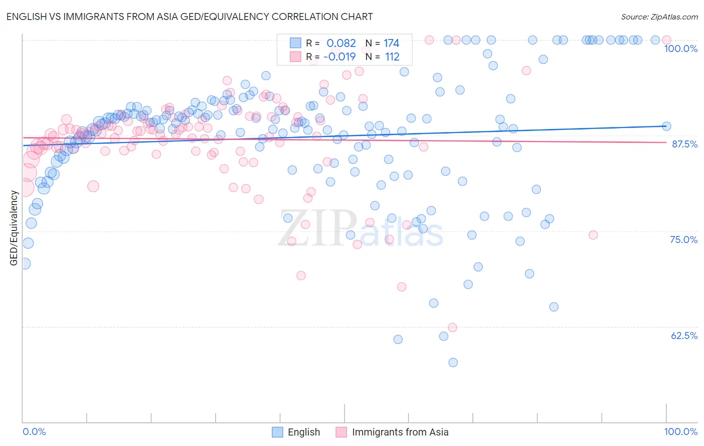 English vs Immigrants from Asia GED/Equivalency