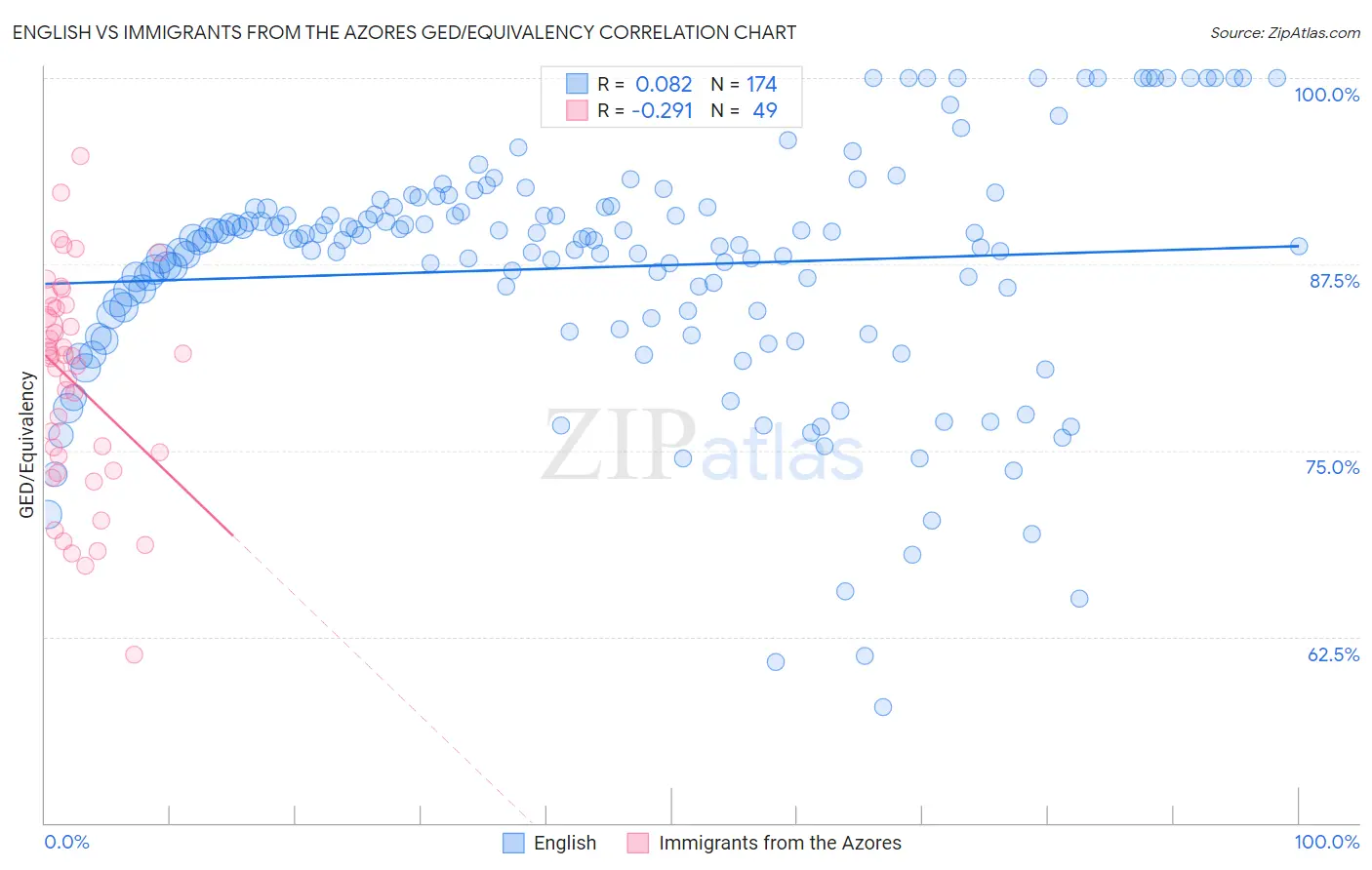 English vs Immigrants from the Azores GED/Equivalency