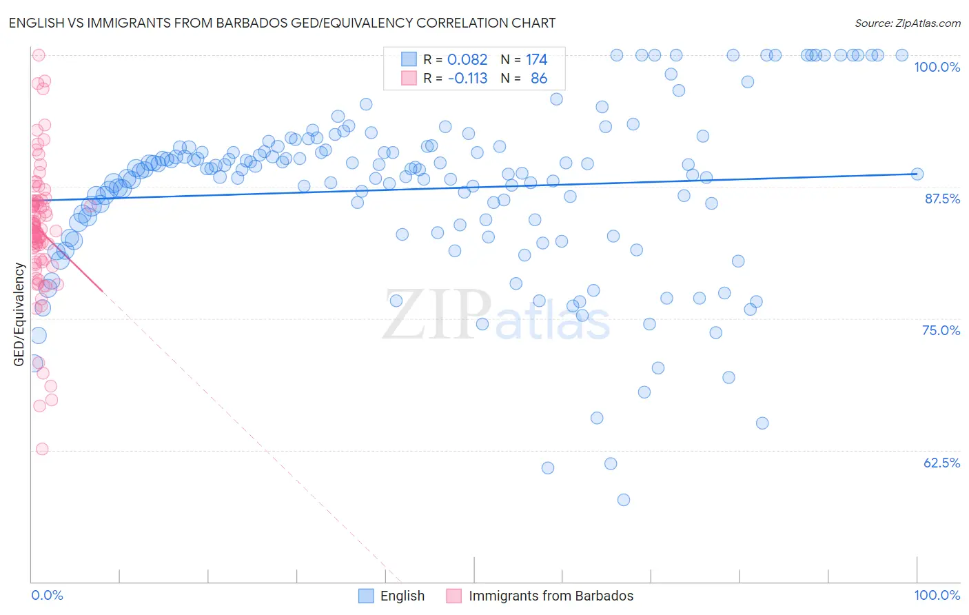 English vs Immigrants from Barbados GED/Equivalency