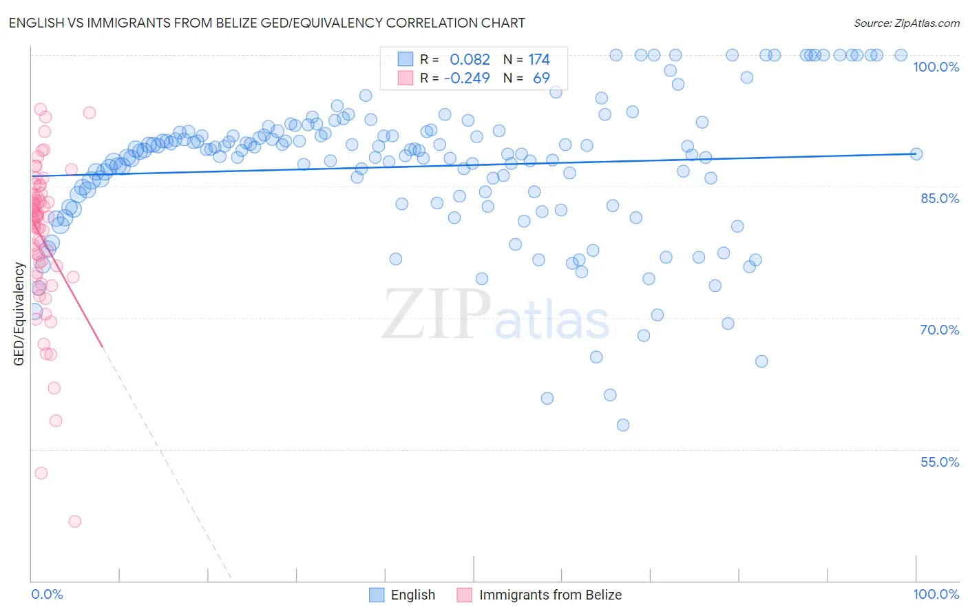 English vs Immigrants from Belize GED/Equivalency