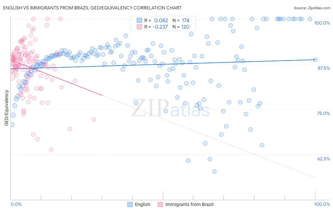 English vs Immigrants from Brazil GED/Equivalency