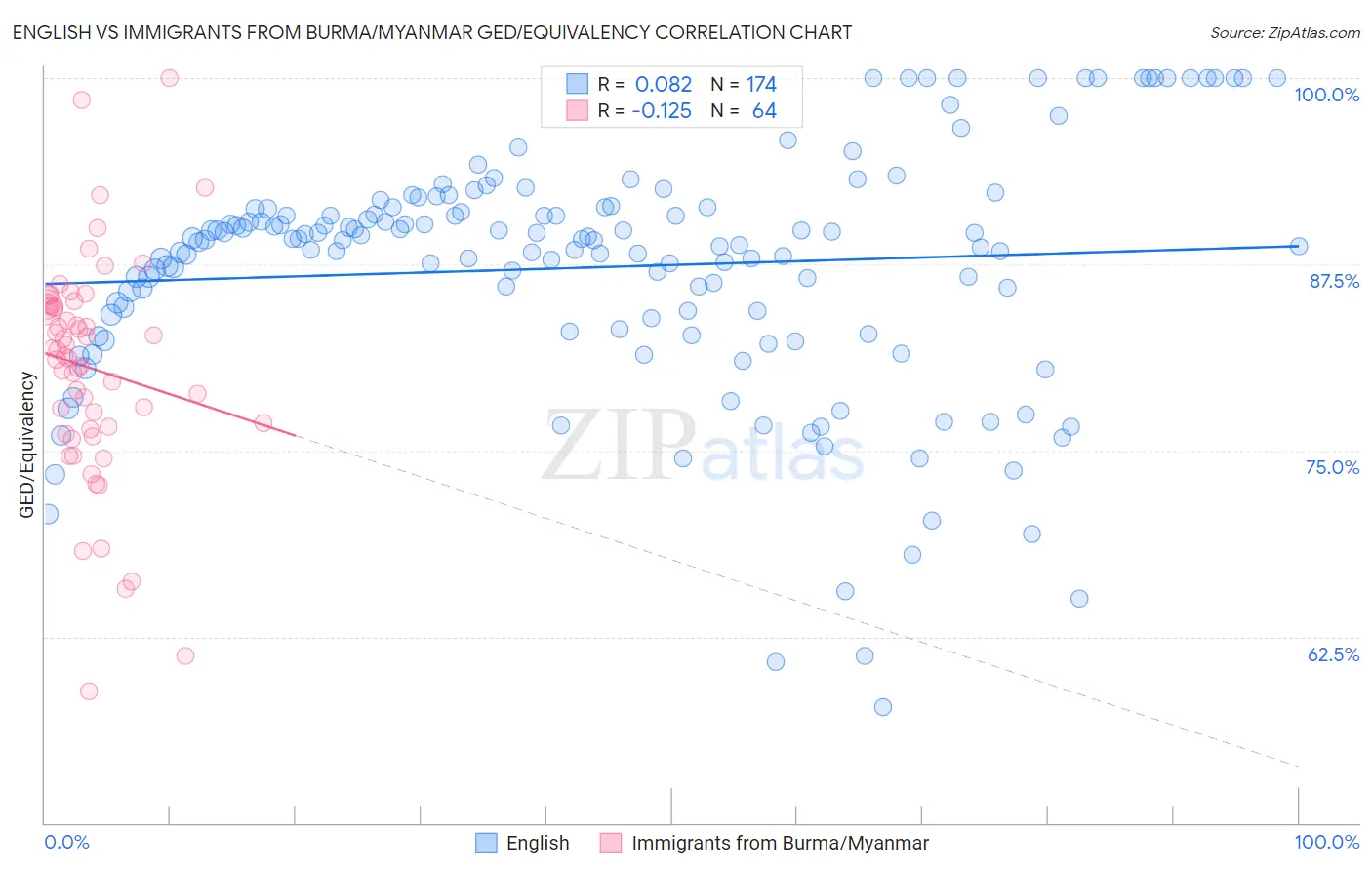 English vs Immigrants from Burma/Myanmar GED/Equivalency