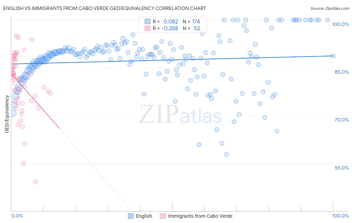 English vs Immigrants from Cabo Verde GED/Equivalency