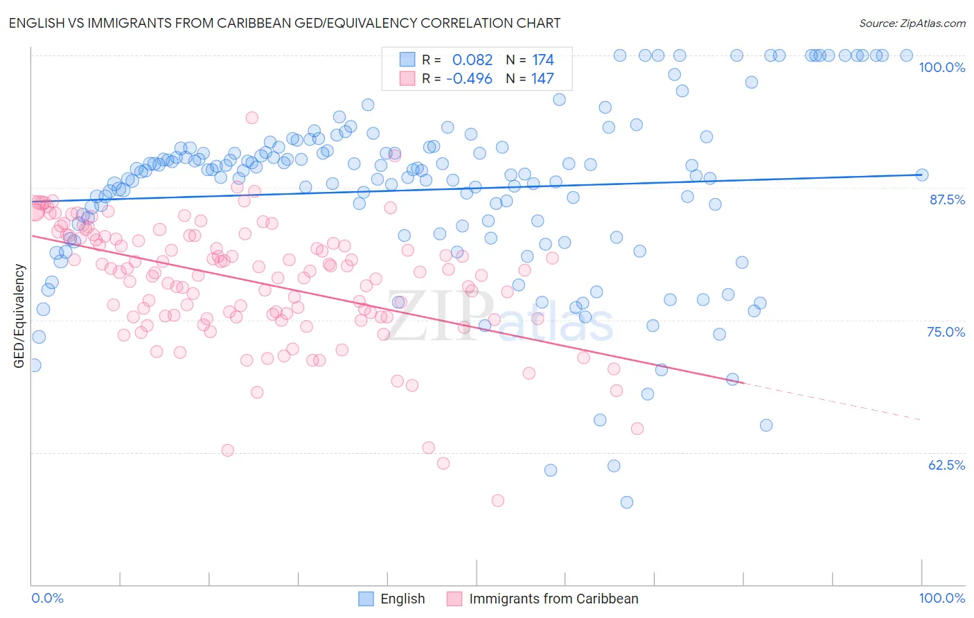 English vs Immigrants from Caribbean GED/Equivalency