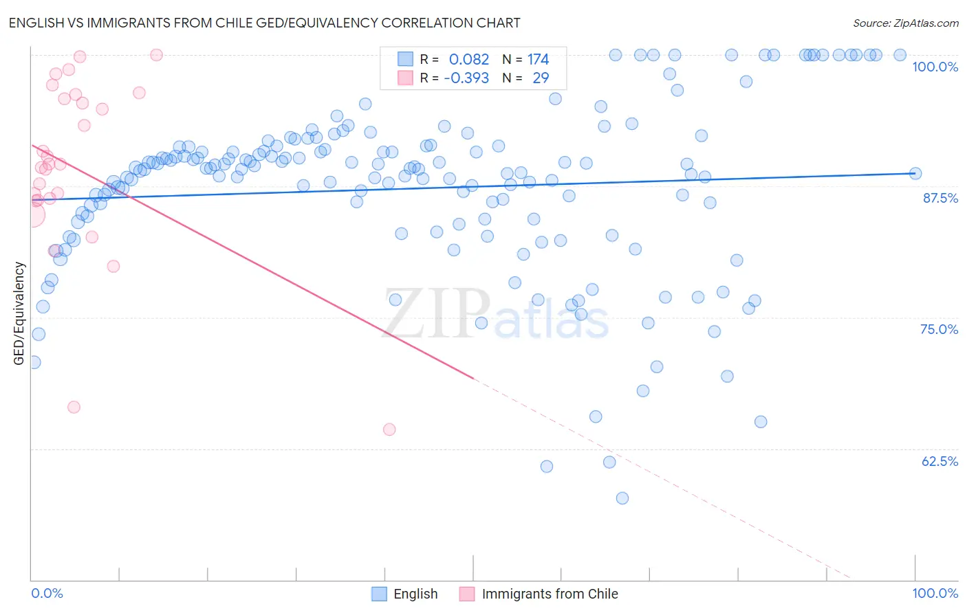 English vs Immigrants from Chile GED/Equivalency