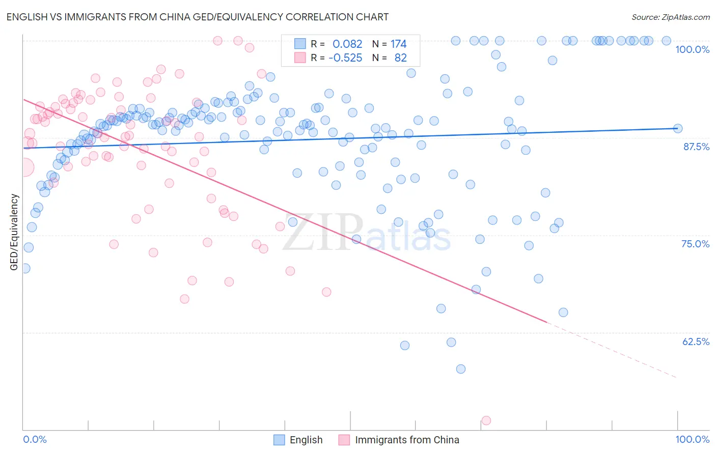 English vs Immigrants from China GED/Equivalency