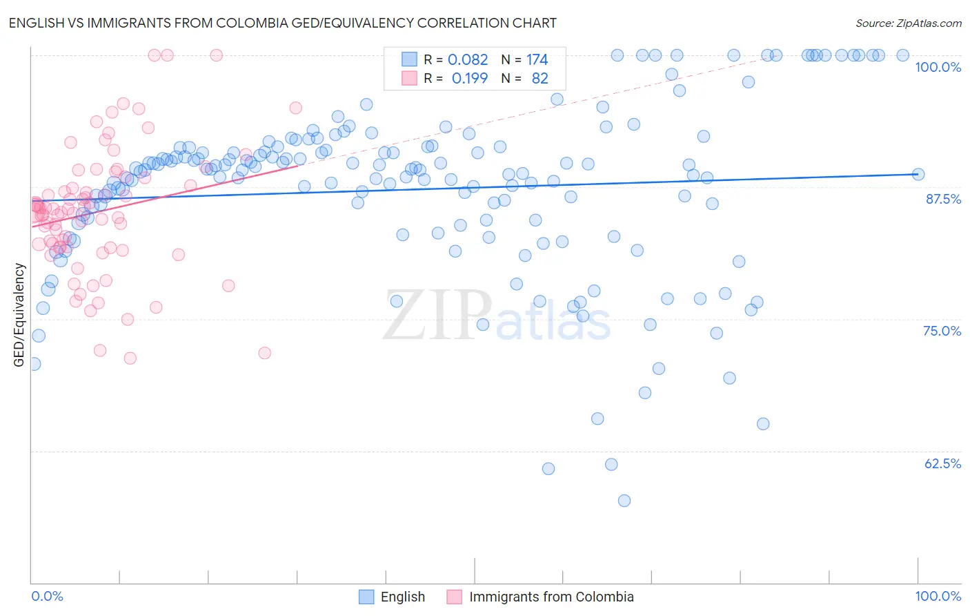 English vs Immigrants from Colombia GED/Equivalency