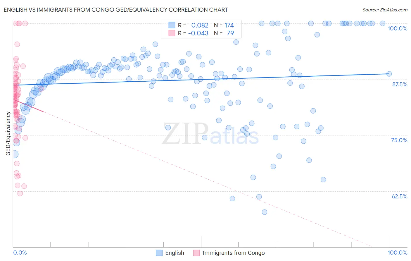 English vs Immigrants from Congo GED/Equivalency