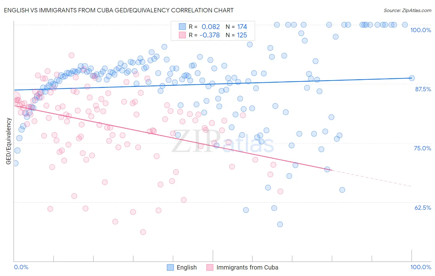 English vs Immigrants from Cuba GED/Equivalency