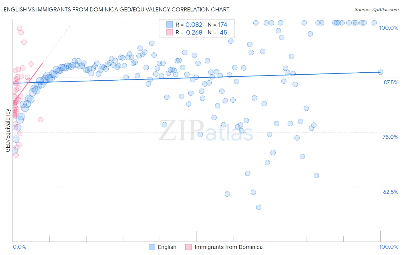 English vs Immigrants from Dominica GED/Equivalency