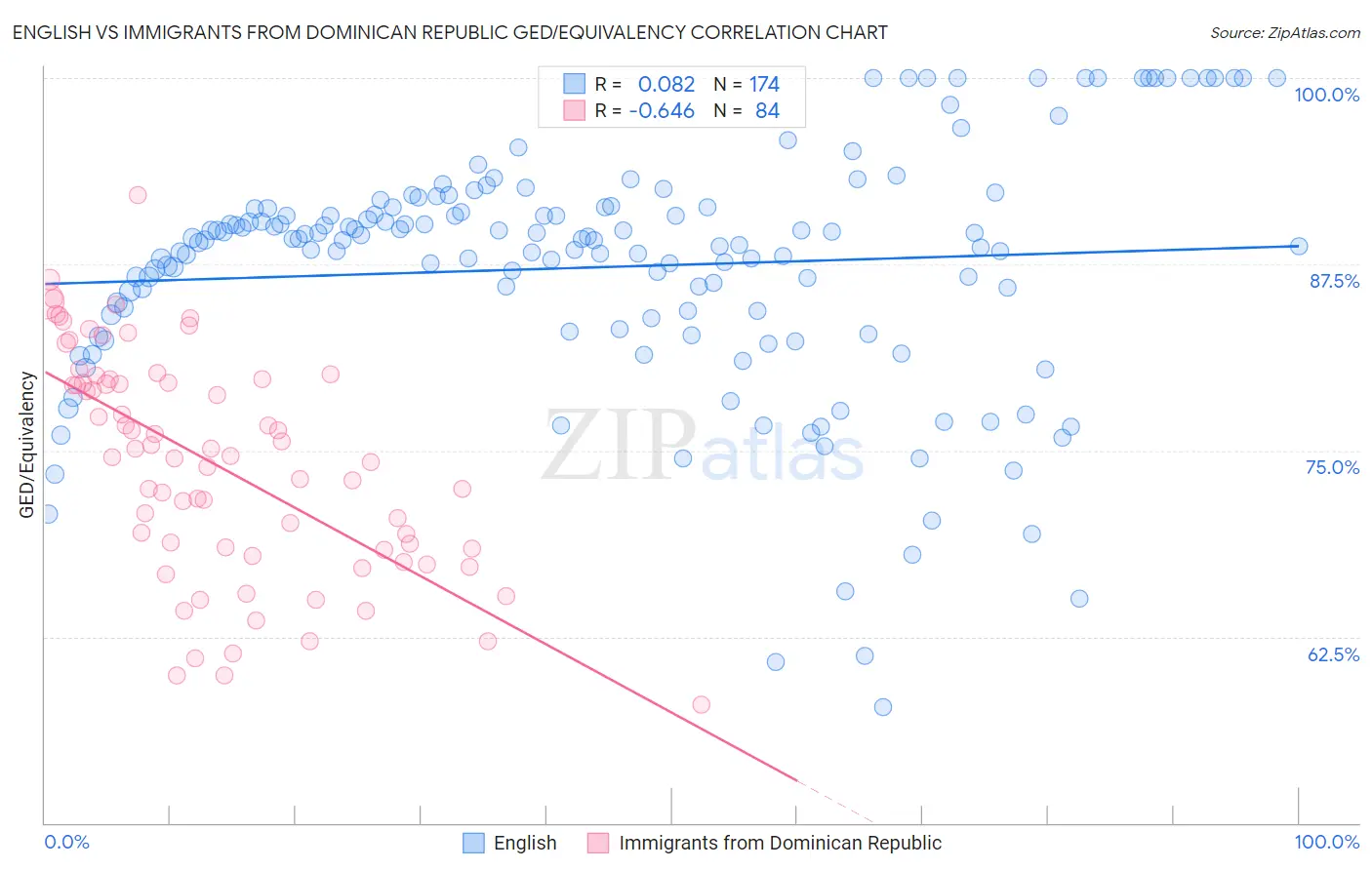 English vs Immigrants from Dominican Republic GED/Equivalency