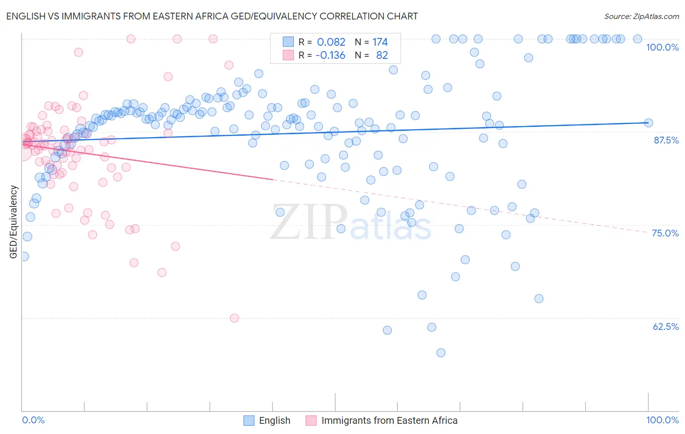 English vs Immigrants from Eastern Africa GED/Equivalency