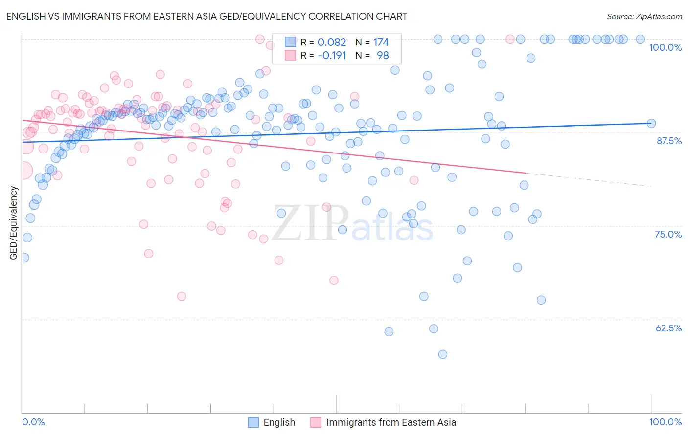 English vs Immigrants from Eastern Asia GED/Equivalency