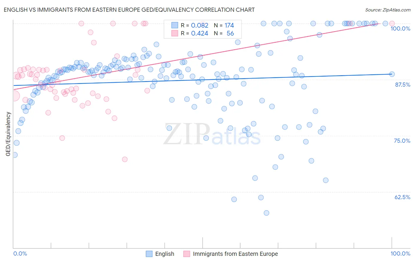 English vs Immigrants from Eastern Europe GED/Equivalency