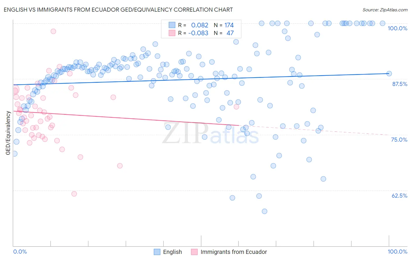 English vs Immigrants from Ecuador GED/Equivalency
