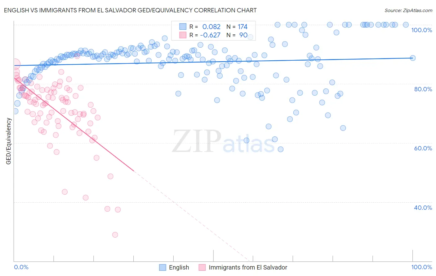 English vs Immigrants from El Salvador GED/Equivalency