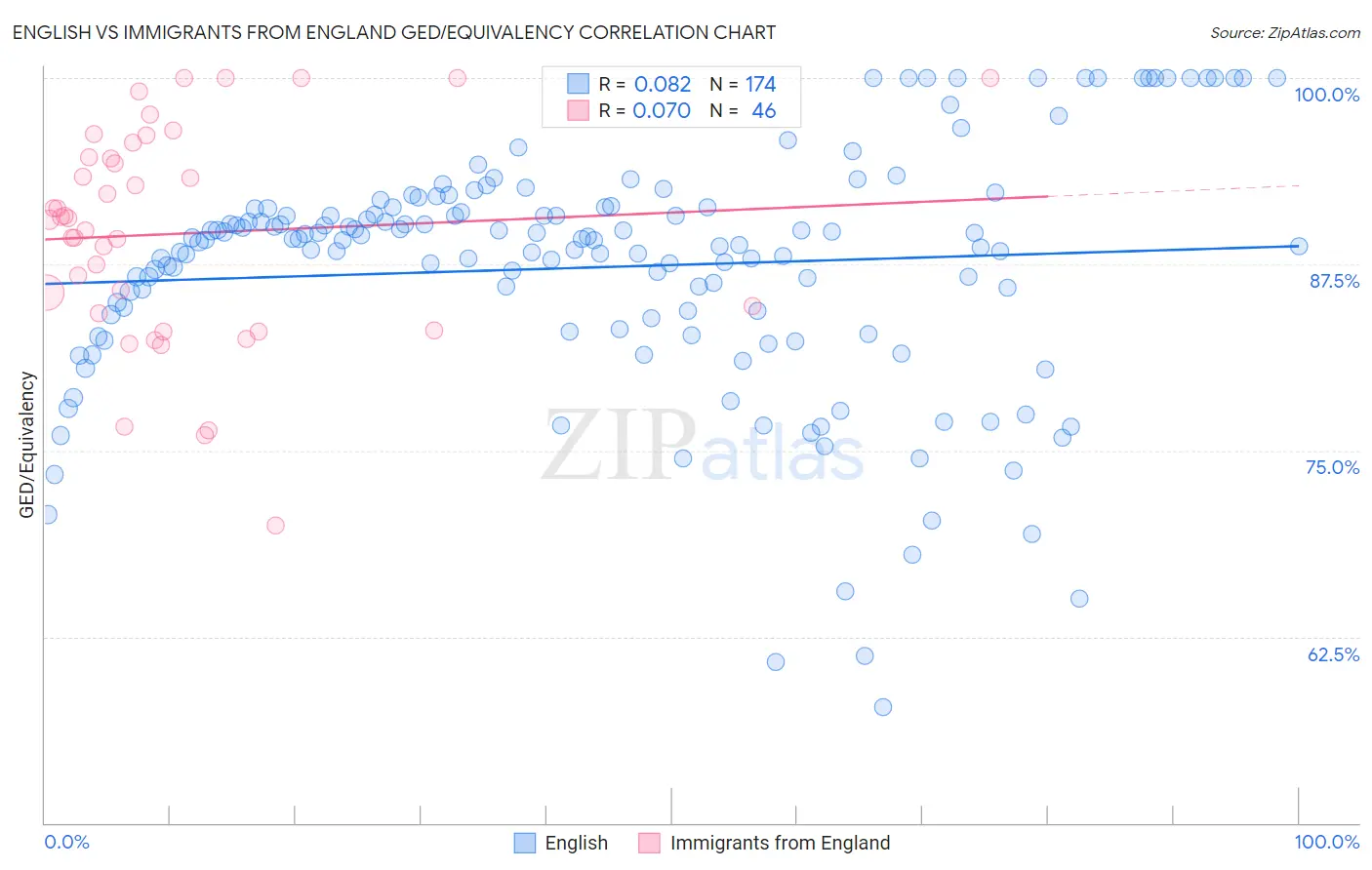 English vs Immigrants from England GED/Equivalency