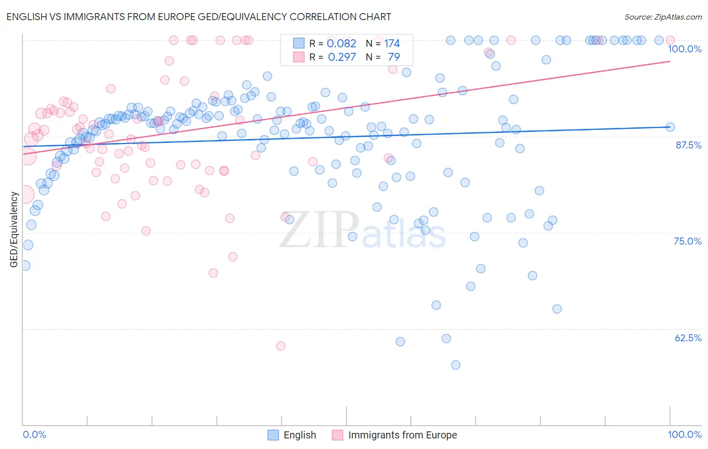 English vs Immigrants from Europe GED/Equivalency