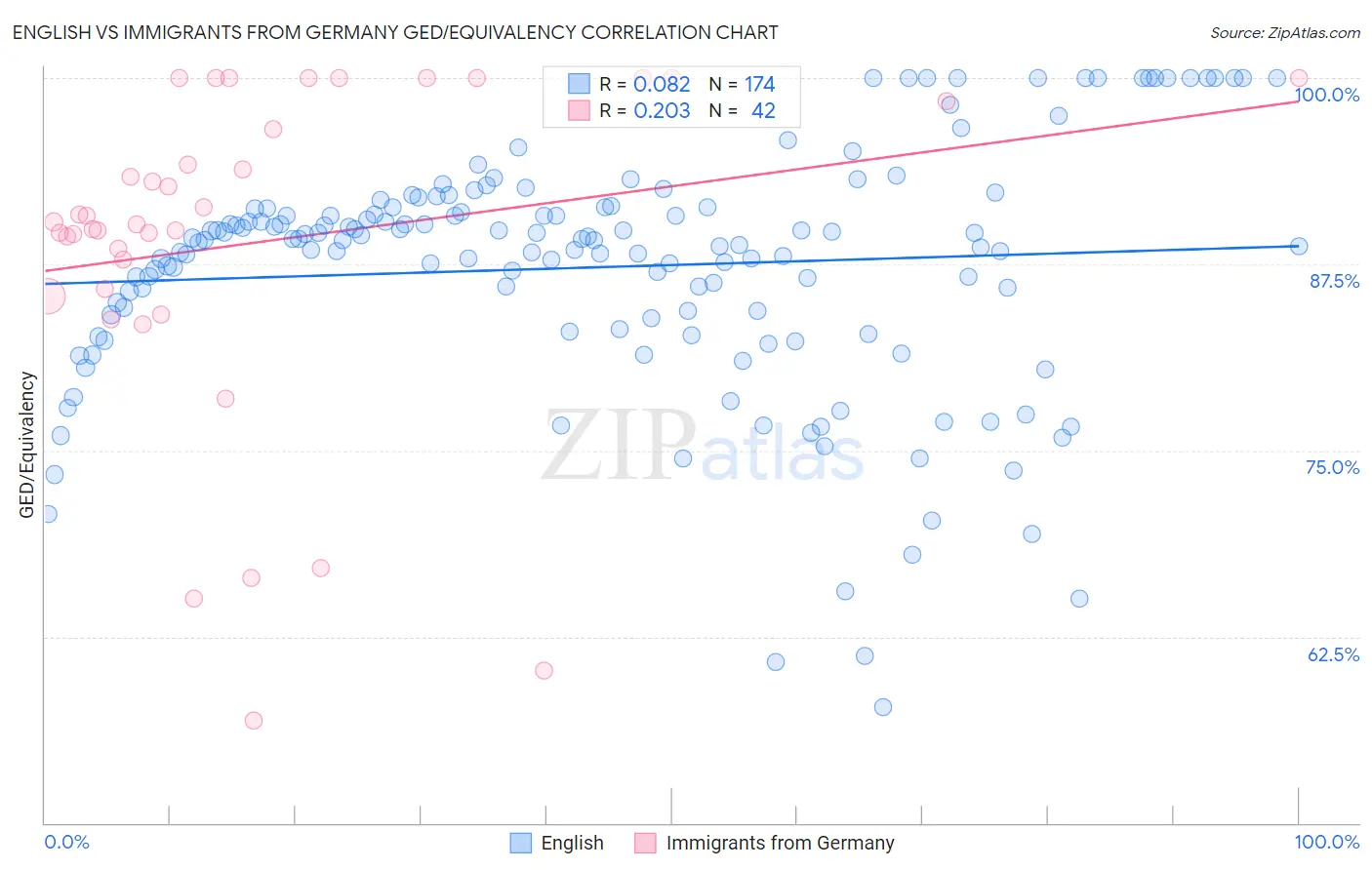 English vs Immigrants from Germany GED/Equivalency